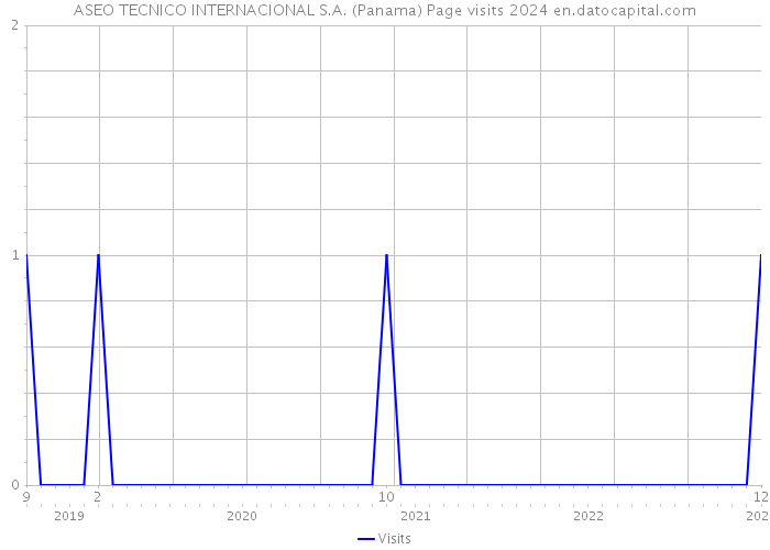ASEO TECNICO INTERNACIONAL S.A. (Panama) Page visits 2024 