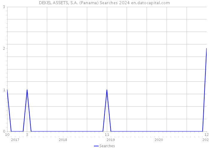 DEKEL ASSETS, S.A. (Panama) Searches 2024 