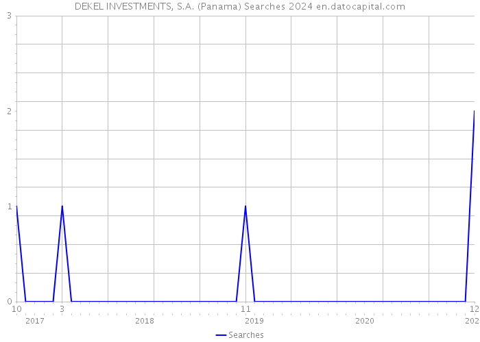 DEKEL INVESTMENTS, S.A. (Panama) Searches 2024 