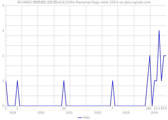 RICARDO BRENES (DE EDUCACION) (Panama) Page visits 2024 