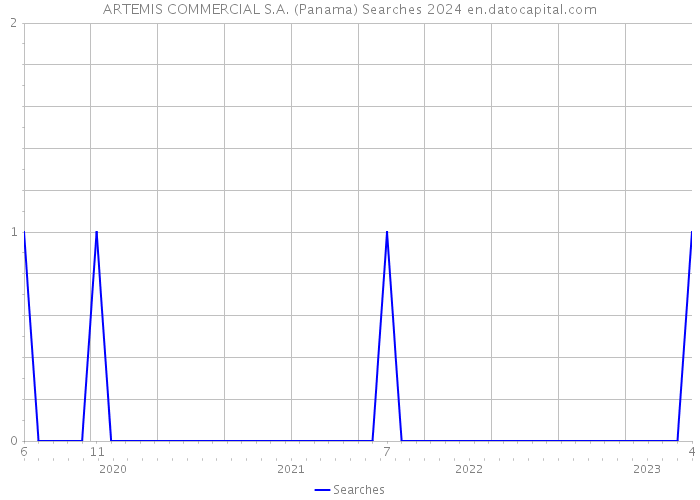 ARTEMIS COMMERCIAL S.A. (Panama) Searches 2024 