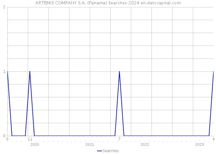 ARTEMIS COMPANY S.A. (Panama) Searches 2024 