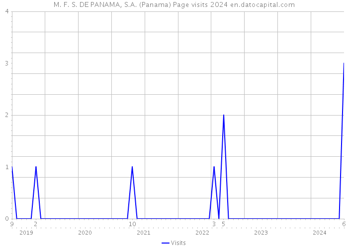 M. F. S. DE PANAMA, S.A. (Panama) Page visits 2024 