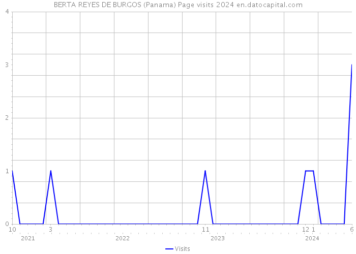 BERTA REYES DE BURGOS (Panama) Page visits 2024 