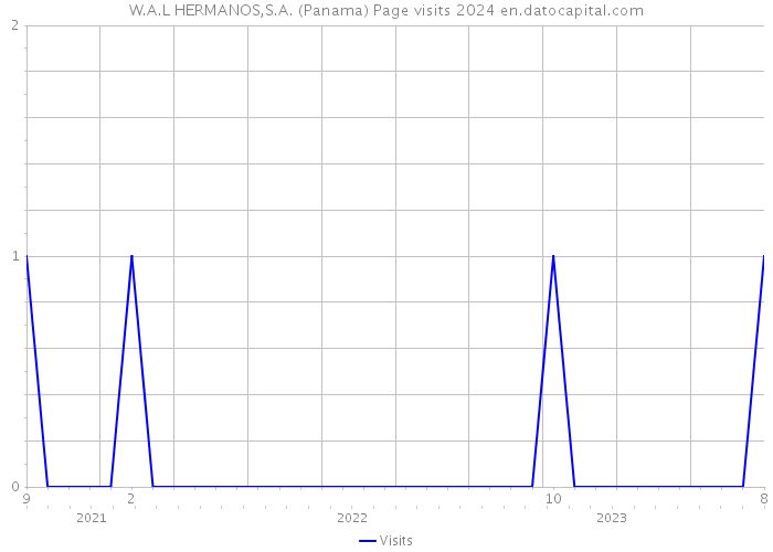 W.A.L HERMANOS,S.A. (Panama) Page visits 2024 
