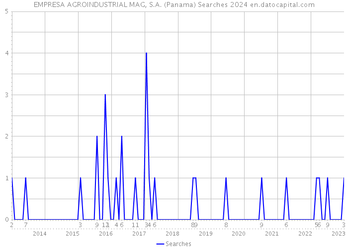 EMPRESA AGROINDUSTRIAL MAG, S.A. (Panama) Searches 2024 