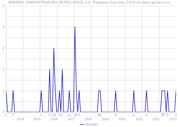 EMPRESA ADMINISTRADORA DE RECURSOS, S.A. (Panama) Searches 2024 