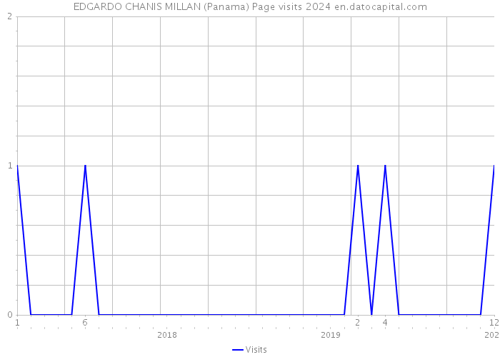 EDGARDO CHANIS MILLAN (Panama) Page visits 2024 