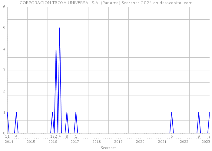 CORPORACION TROYA UNIVERSAL S.A. (Panama) Searches 2024 