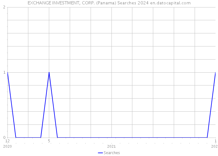EXCHANGE INVESTMENT, CORP. (Panama) Searches 2024 