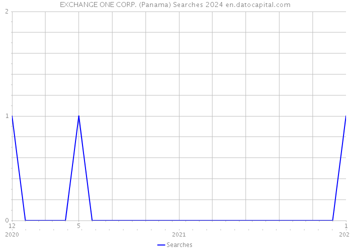 EXCHANGE ONE CORP. (Panama) Searches 2024 