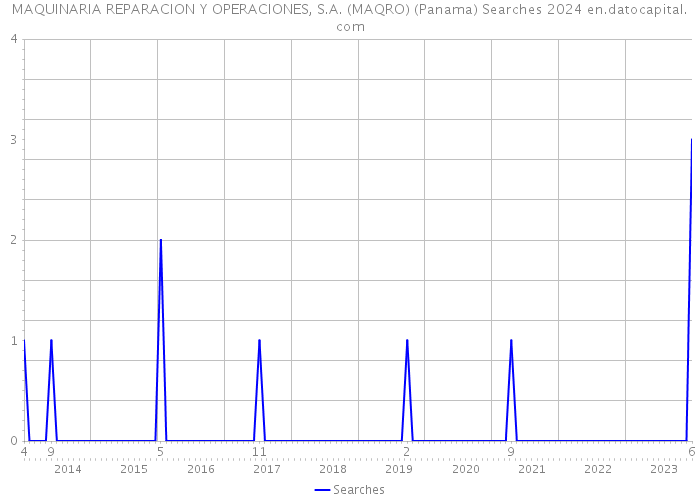 MAQUINARIA REPARACION Y OPERACIONES, S.A. (MAQRO) (Panama) Searches 2024 