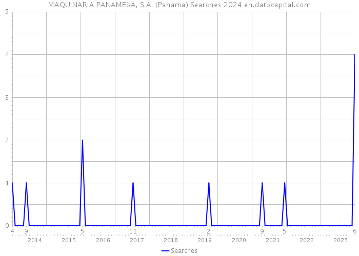 MAQUINARIA PANAMEöA, S.A. (Panama) Searches 2024 