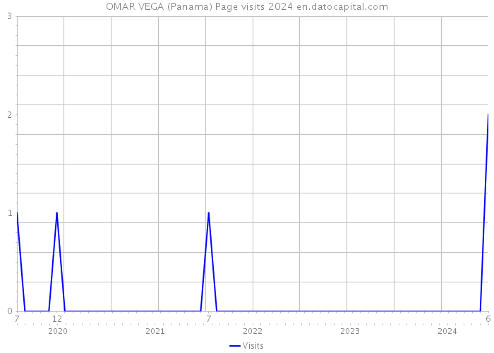 OMAR VEGA (Panama) Page visits 2024 
