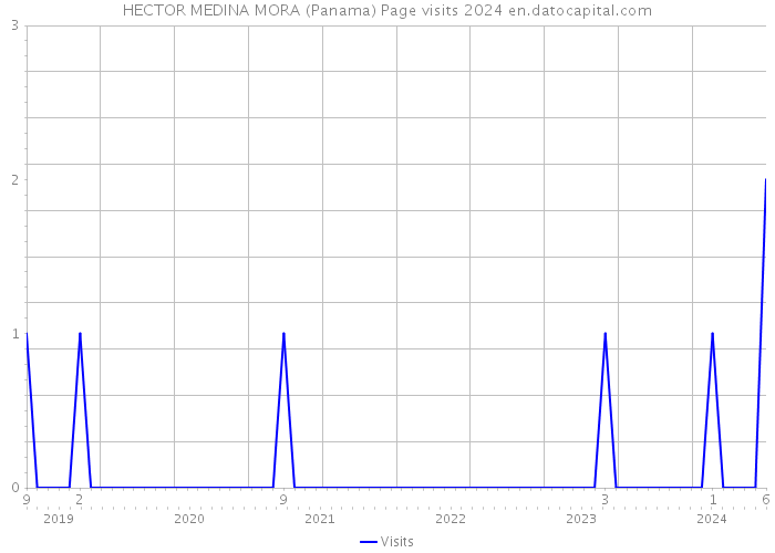 HECTOR MEDINA MORA (Panama) Page visits 2024 