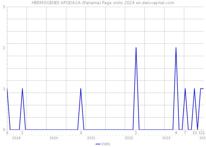 HERMOGENES APODACA (Panama) Page visits 2024 
