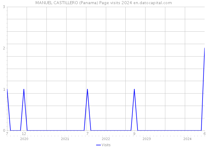 MANUEL CASTILLERO (Panama) Page visits 2024 
