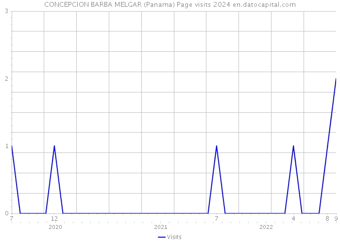 CONCEPCION BARBA MELGAR (Panama) Page visits 2024 