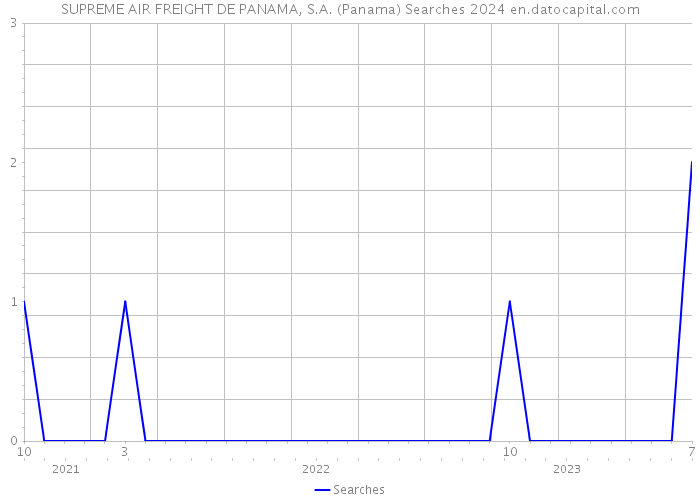 SUPREME AIR FREIGHT DE PANAMA, S.A. (Panama) Searches 2024 