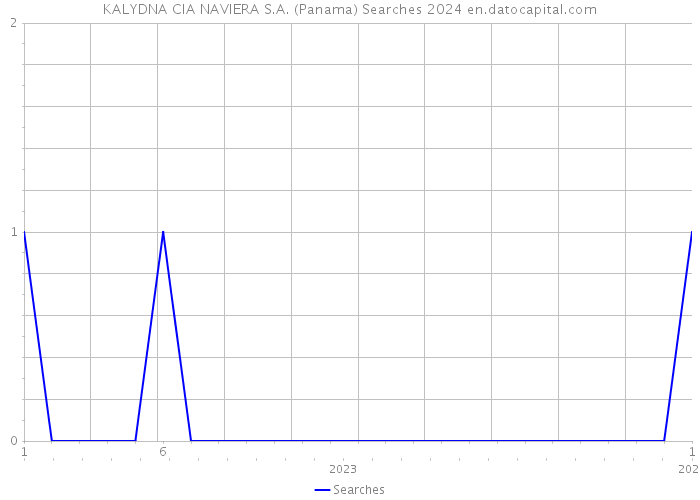 KALYDNA CIA NAVIERA S.A. (Panama) Searches 2024 
