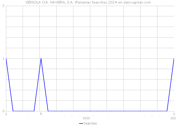 VERSOLA CIA. NAVIERA, S.A. (Panama) Searches 2024 