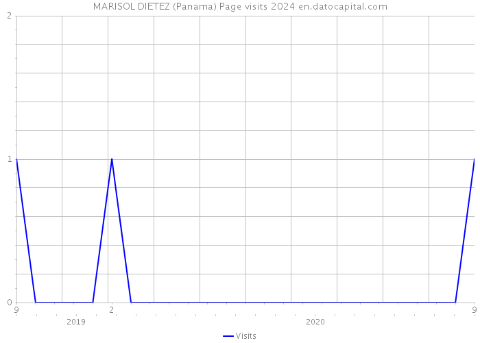 MARISOL DIETEZ (Panama) Page visits 2024 