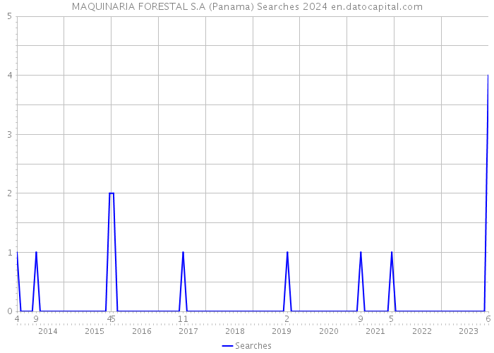 MAQUINARIA FORESTAL S.A (Panama) Searches 2024 