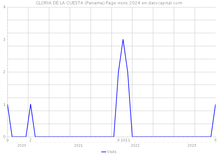 GLORIA DE LA CUESTA (Panama) Page visits 2024 