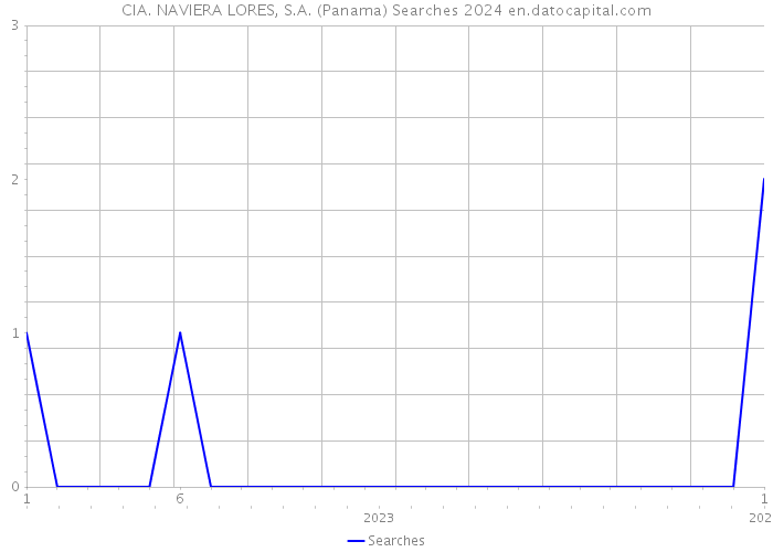 CIA. NAVIERA LORES, S.A. (Panama) Searches 2024 