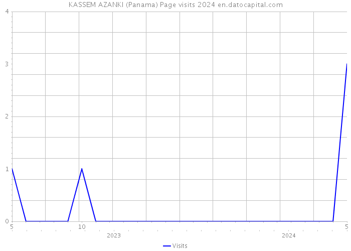 KASSEM AZANKI (Panama) Page visits 2024 