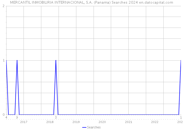 MERCANTIL INMOBILIRIA INTERNACIONAL, S.A. (Panama) Searches 2024 