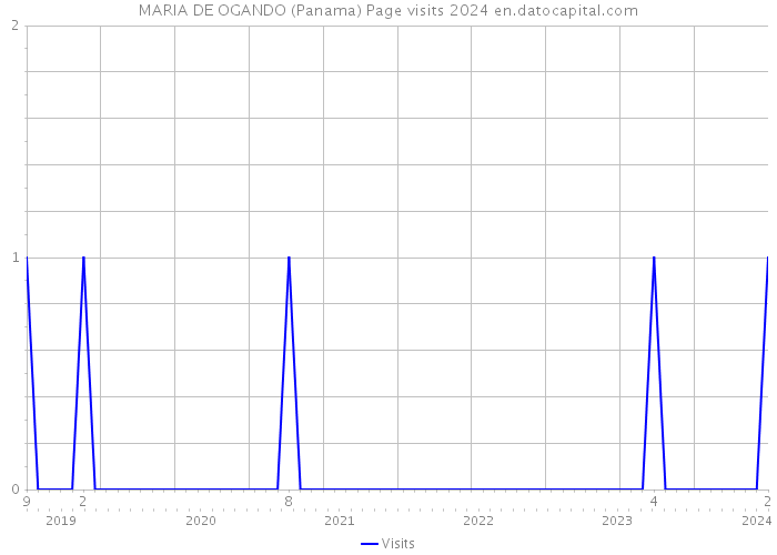 MARIA DE OGANDO (Panama) Page visits 2024 