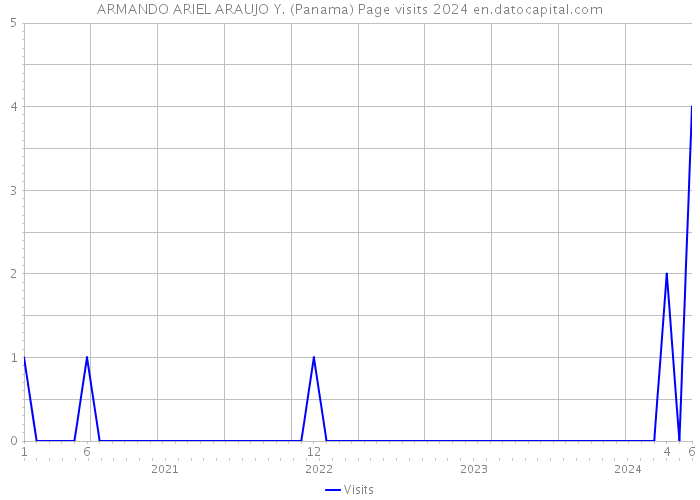 ARMANDO ARIEL ARAUJO Y. (Panama) Page visits 2024 