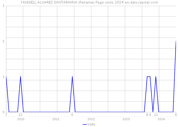 YANISELL ALVAREZ SANTAMARIA (Panama) Page visits 2024 