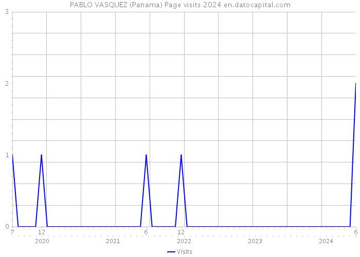 PABLO VASQUEZ (Panama) Page visits 2024 