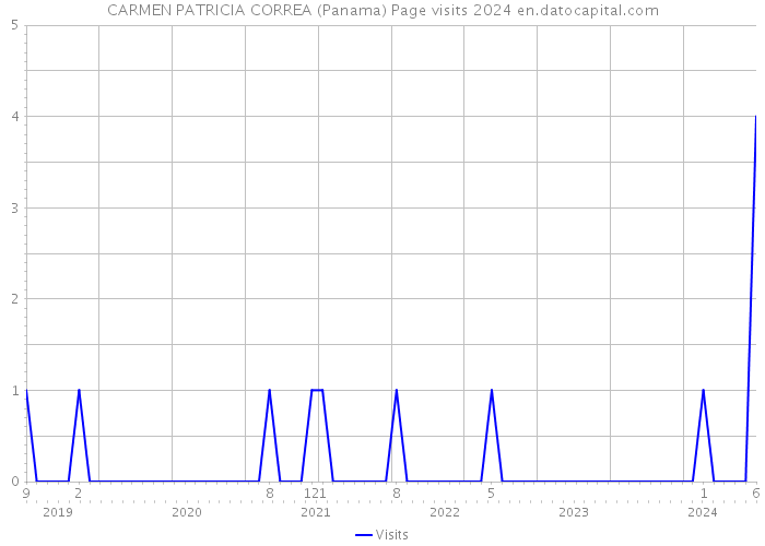 CARMEN PATRICIA CORREA (Panama) Page visits 2024 