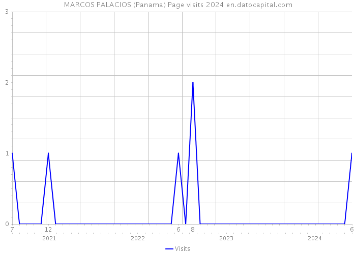 MARCOS PALACIOS (Panama) Page visits 2024 