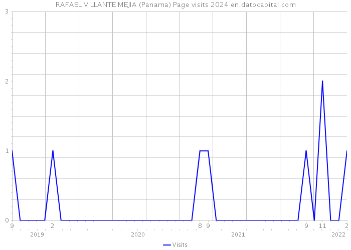 RAFAEL VILLANTE MEJIA (Panama) Page visits 2024 