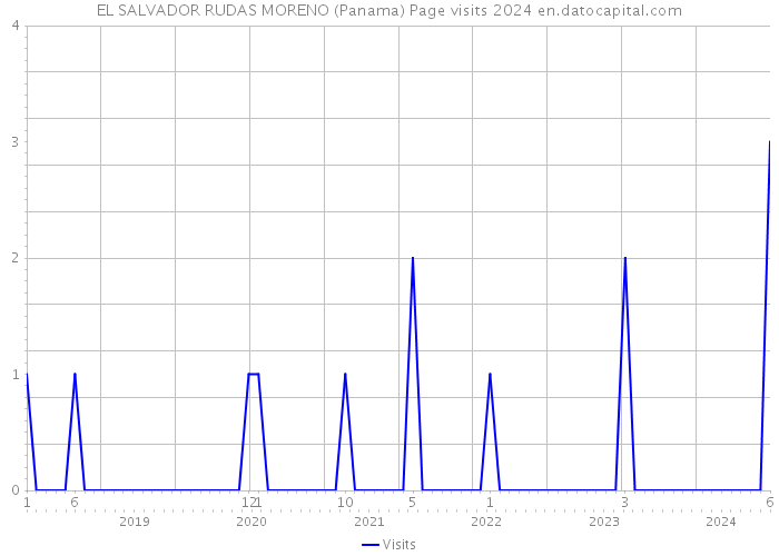 EL SALVADOR RUDAS MORENO (Panama) Page visits 2024 