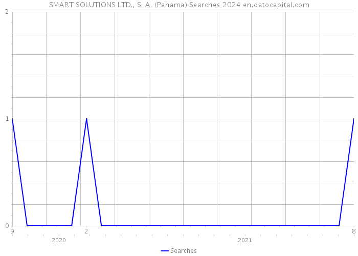 SMART SOLUTIONS LTD., S. A. (Panama) Searches 2024 