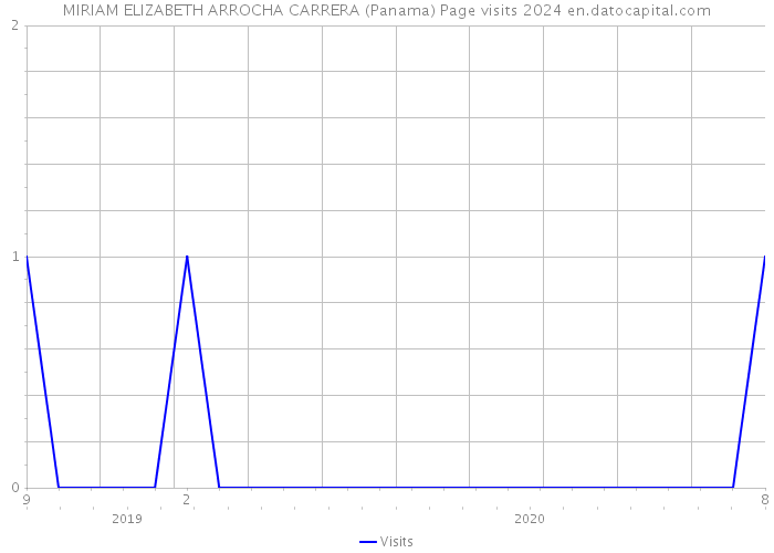 MIRIAM ELIZABETH ARROCHA CARRERA (Panama) Page visits 2024 