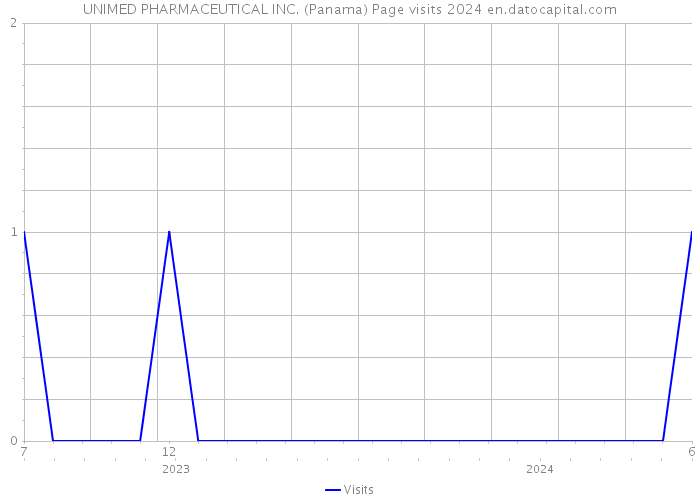 UNIMED PHARMACEUTICAL INC. (Panama) Page visits 2024 