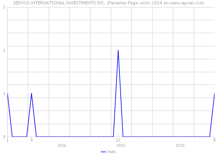 ZERVOS INTERNATIONAL INVESTMENTS INC. (Panama) Page visits 2024 