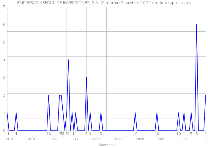 EMPRESAS ABEDUL DE INVERSIONES, S.A. (Panama) Searches 2024 