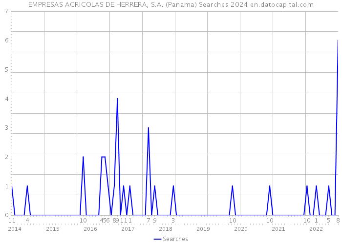 EMPRESAS AGRICOLAS DE HERRERA, S.A. (Panama) Searches 2024 