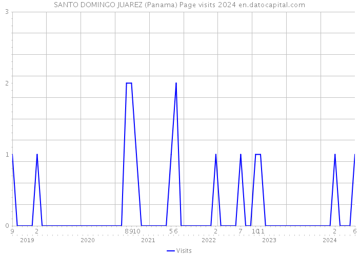SANTO DOMINGO JUAREZ (Panama) Page visits 2024 