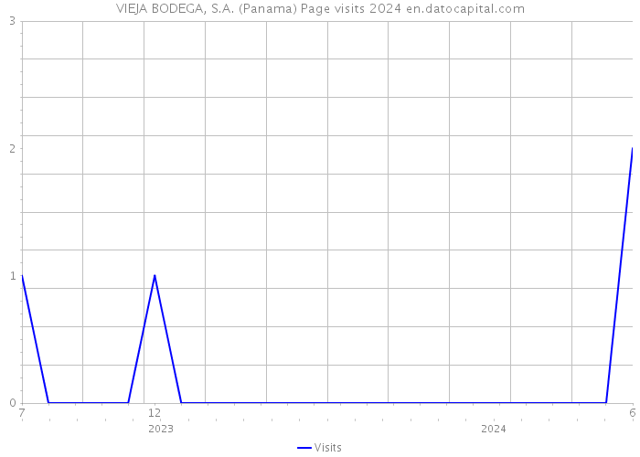 VIEJA BODEGA, S.A. (Panama) Page visits 2024 