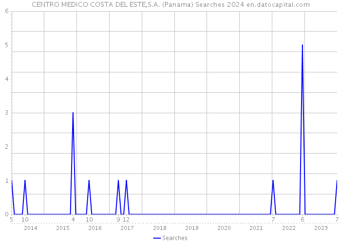 CENTRO MEDICO COSTA DEL ESTE,S.A. (Panama) Searches 2024 