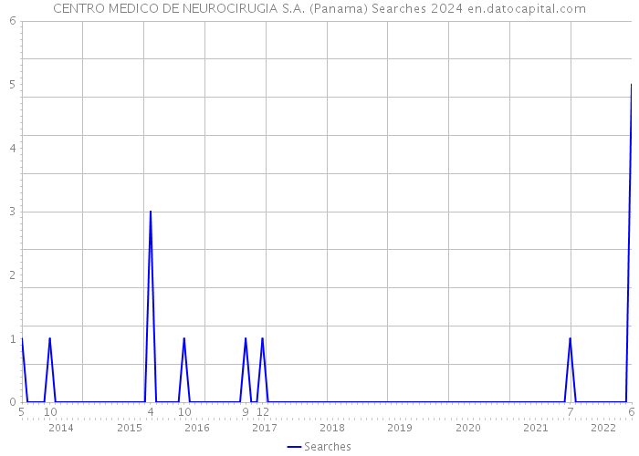 CENTRO MEDICO DE NEUROCIRUGIA S.A. (Panama) Searches 2024 