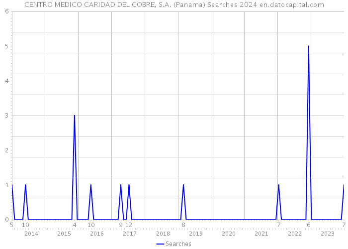 CENTRO MEDICO CARIDAD DEL COBRE, S.A. (Panama) Searches 2024 